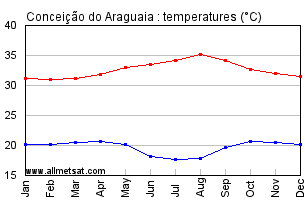 Conceicao do Araguaia Brazil Annual Temperature Graph